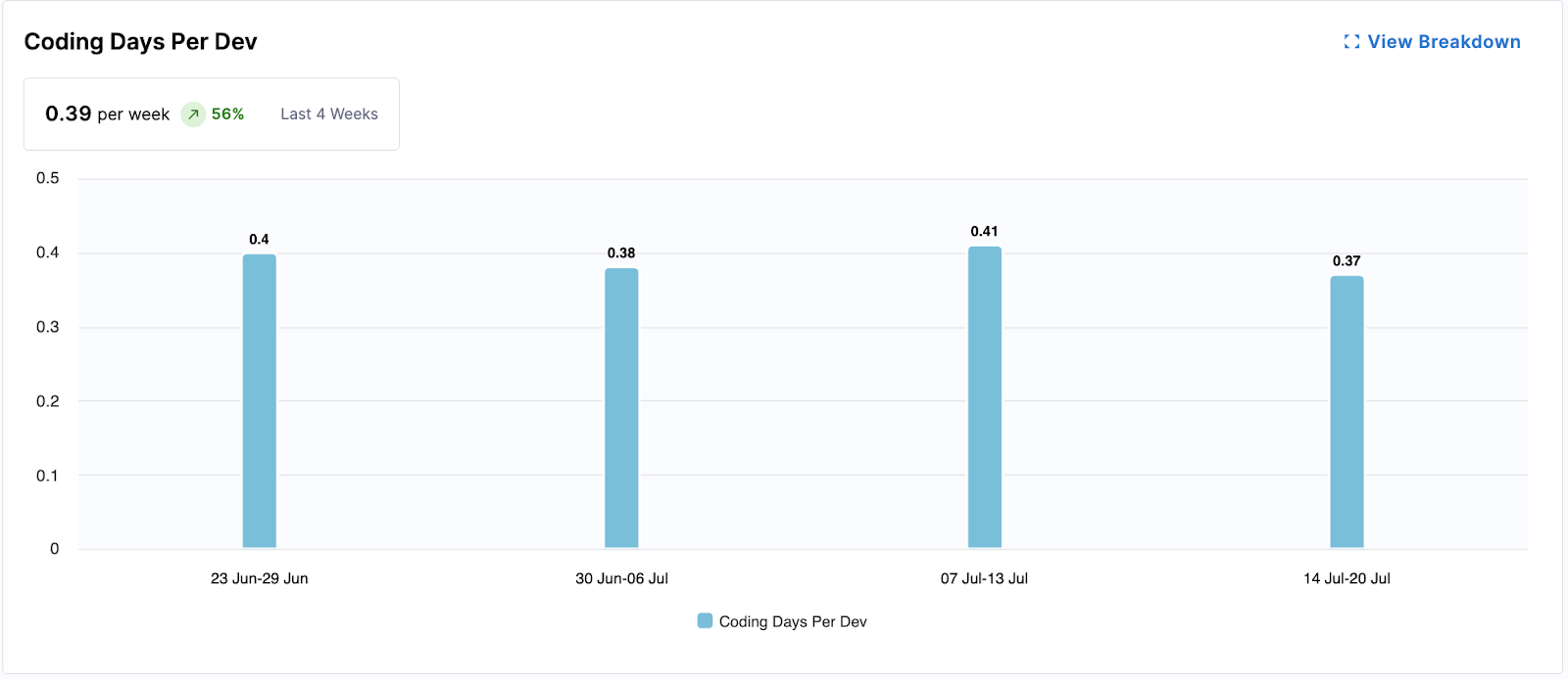 PR Velocity per Dev