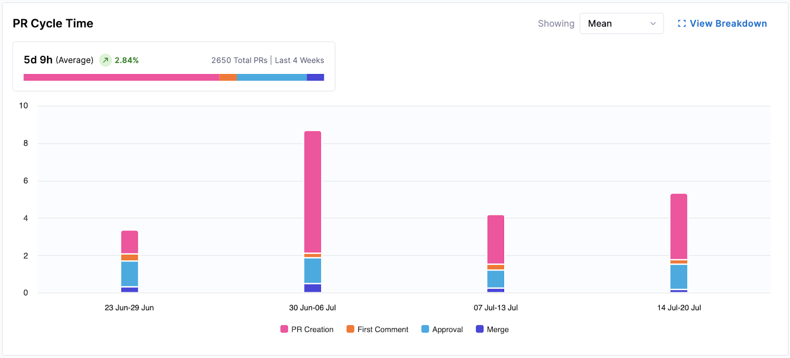 PR Velocity per Dev